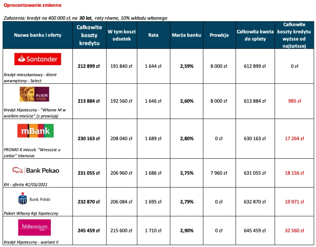 Jaki bank ma najniższe oprocentowanie kredytu hipotecznego? Sprawdź teraz!