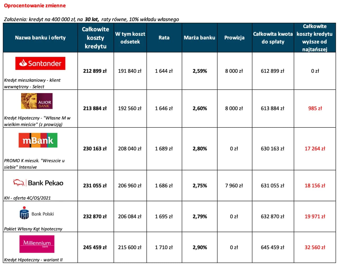 Jaki bank ma najniższe oprocentowanie kredytu hipotecznego? Sprawdź teraz!