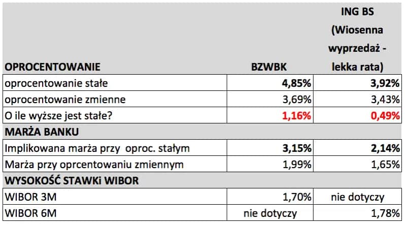 Ile oprocentowany jest kredyt hipoteczny? Sprawdź najlepsze oferty teraz
