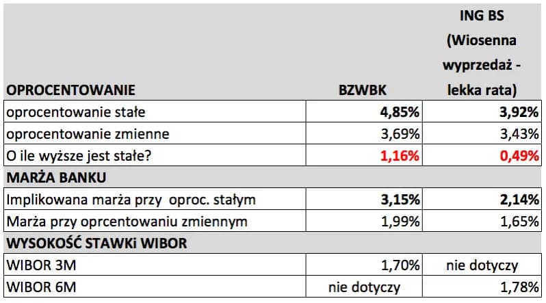 Ile oprocentowany jest kredyt hipoteczny? Sprawdź najlepsze oferty teraz