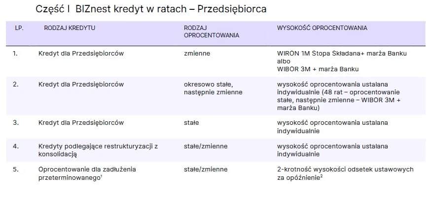Najniższe oprocentowanie kredytu - który bank oferuje najlepsze stawki?