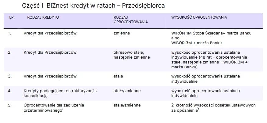 Najniższe oprocentowanie kredytu - który bank oferuje najlepsze stawki?
