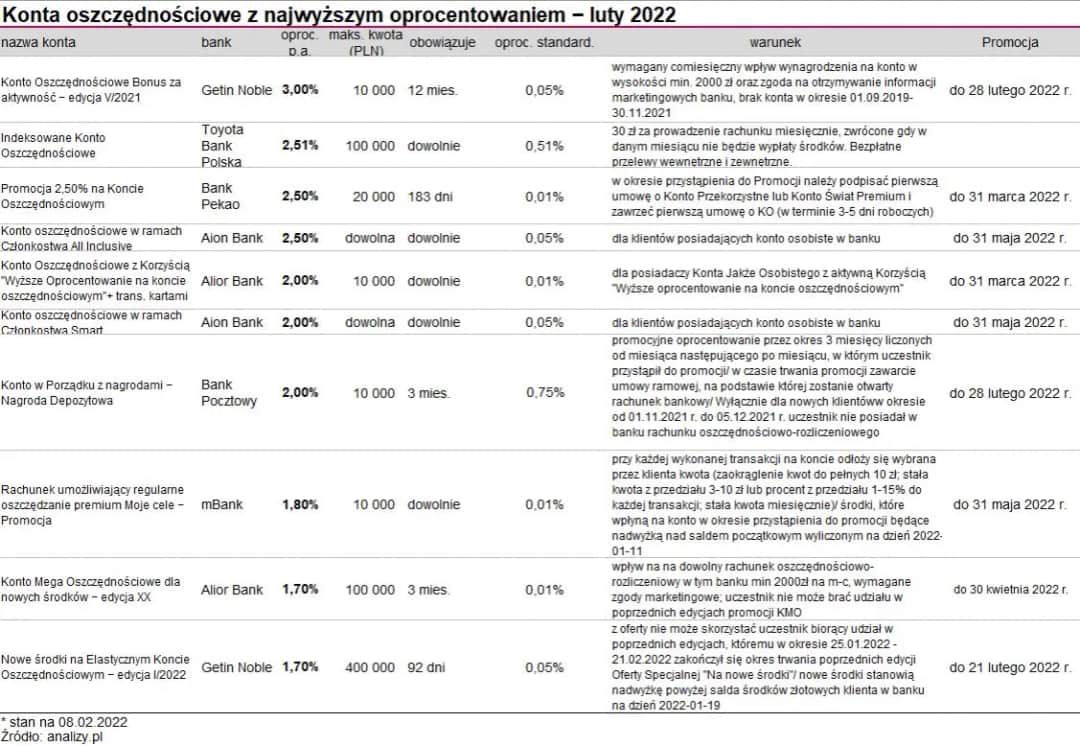 Jakie jest oprocentowanie konta oszczędnościowego? Sprawdź najlepsze oferty
