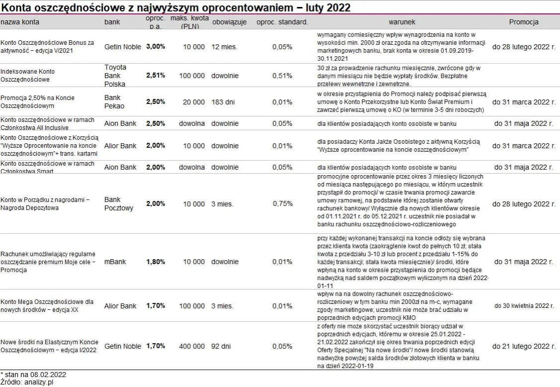 Jakie jest oprocentowanie konta oszczędnościowego? Sprawdź najlepsze oferty