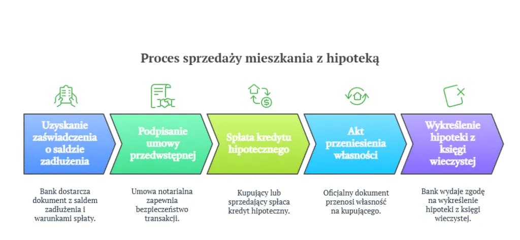 Jak skutecznie zdjąć hipotekę z mieszkania i uniknąć niepotrzebnych kosztów