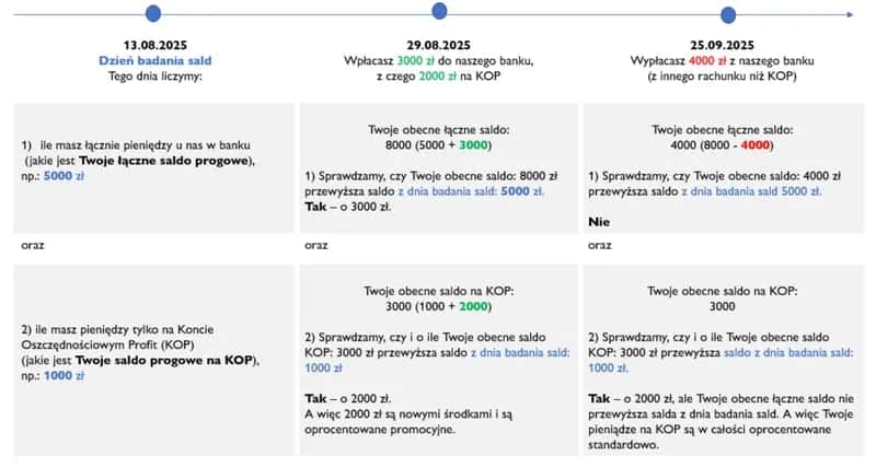 Co to jest oprocentowanie rachunku i jak wpływa na Twoje oszczędności
