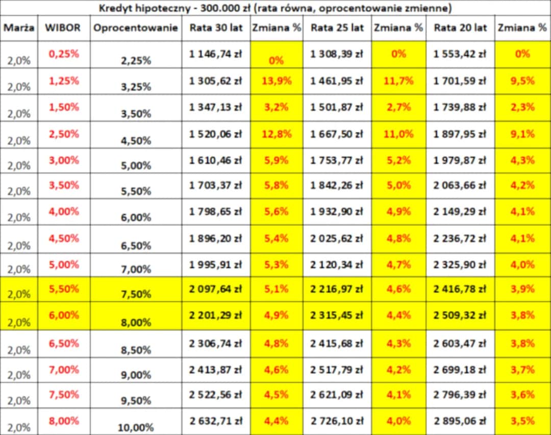 O ile wzrosło oprocentowanie kredytów? Zaskakujące zmiany w stawkach