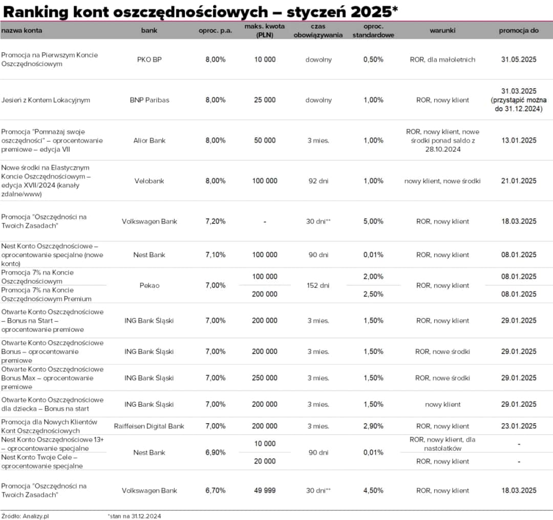Konto oszczędnościowe gdzie najwyższe oprocentowanie – uniknij niskich zysków