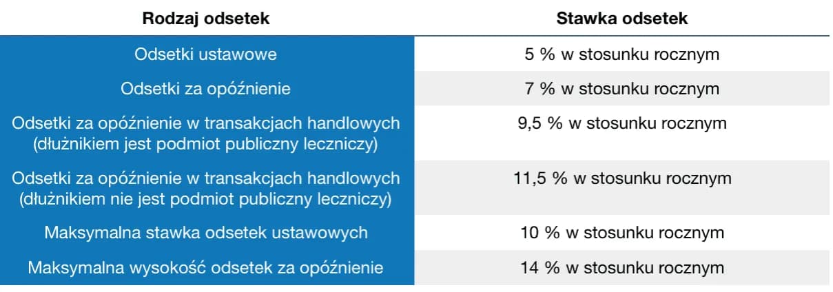Do jakiej kwoty nie płacisz odsetek ustawowych? Sprawdź limit i zaoszczędź!